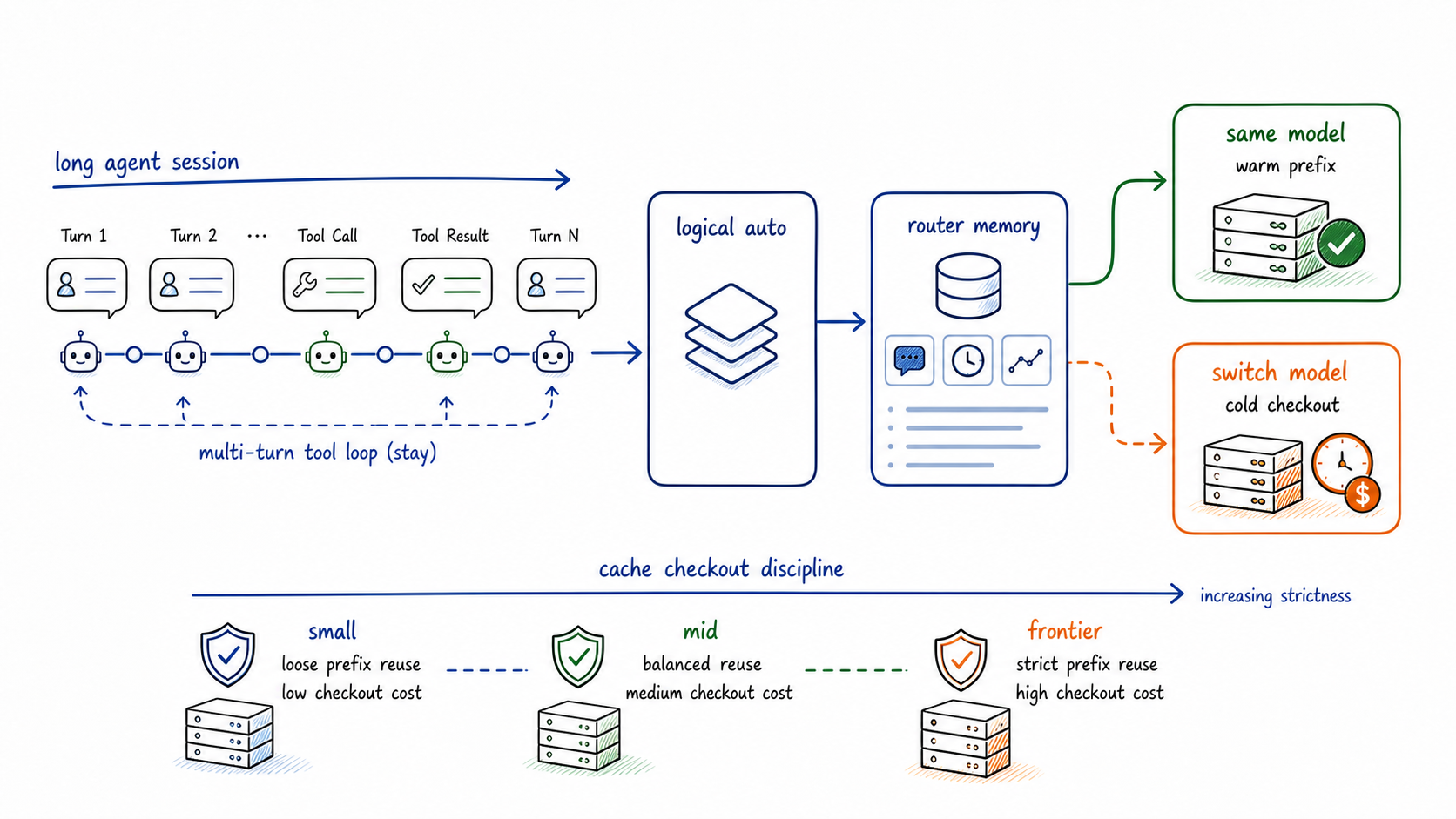 Prefix-cache checkout discipline